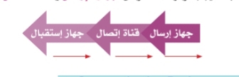 جهاز ارسال، قناة اتصال، جهاز استقبال