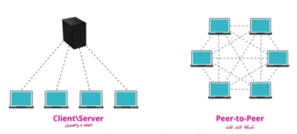 شبكة الخادم والعميل وشبكة الند