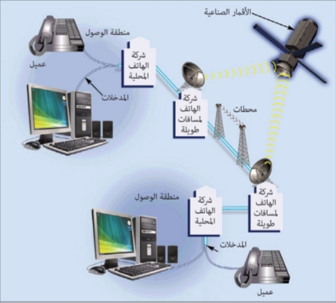 الاتصال عبر شبكة الهاتف